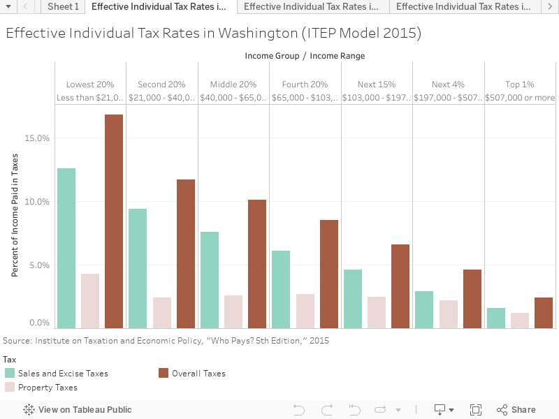 Effective Individual Tax Rates in Washington (ITEP Model) 
