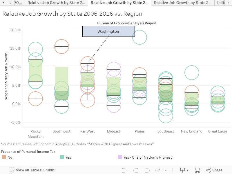 Relative Job Growth by State 2006-2016 vs. Region 