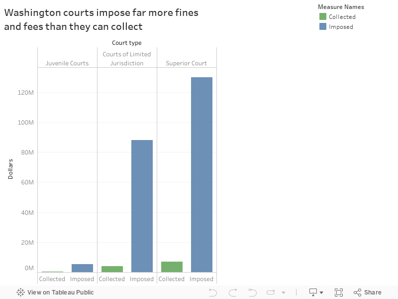 Washington courts impose far more fines and fees than they can collect 