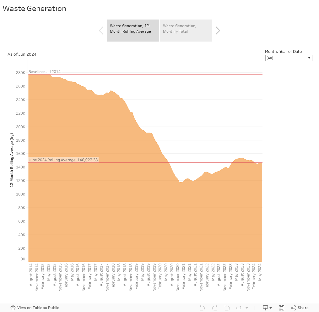 Waste Generation 