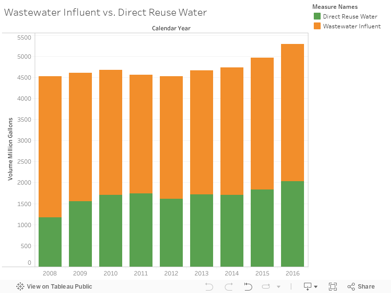 Wastewater Influent vs. Direct Reuse Water 