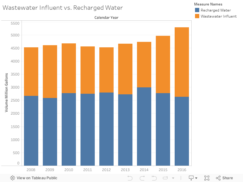 Wastewater Influent vs. Recharged Water 