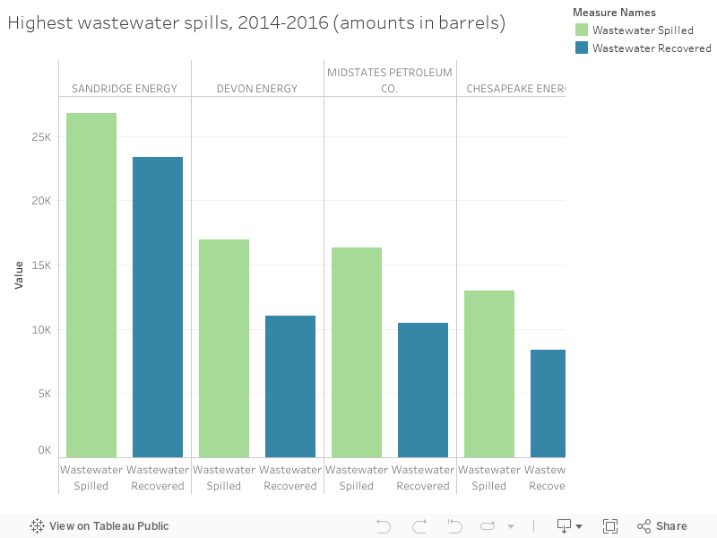 Highest wastewater spills, 2014-2016 (amounts in barrels) 