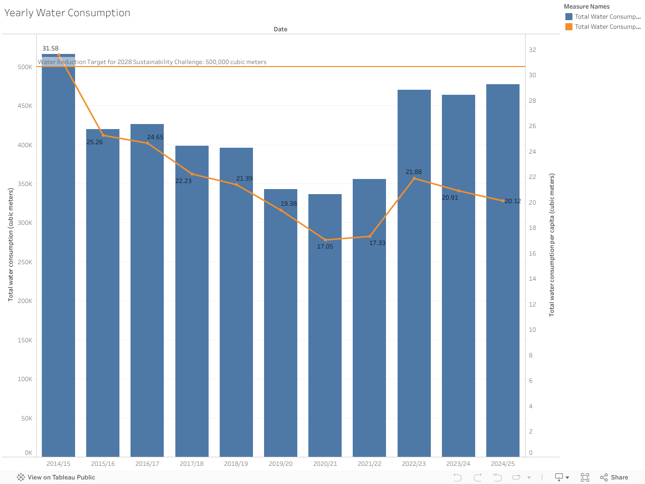Yearly Water Consumption 