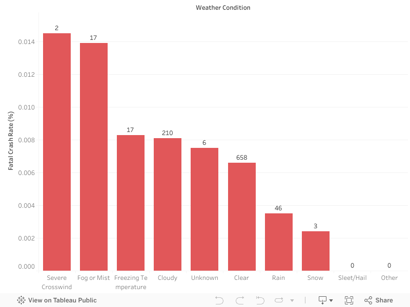 Severe Weather Increases Crash Fatality Rates in MissouriBased on 144,975 reported crashes in Missouri (2023). Fatal crash rate = fatal crashes ÷ total crashes per weather type 