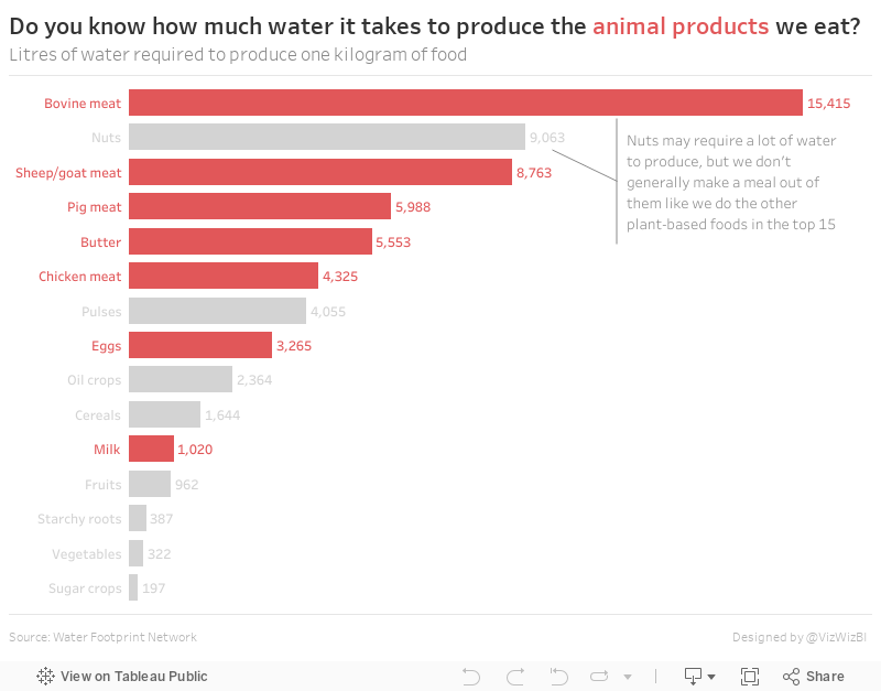 Do you know how much water it takes to produce the animal products we eat? Litres of water required to produce one kilogram of food 