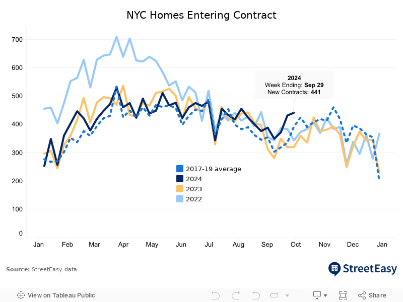 New Contracts in NYC 