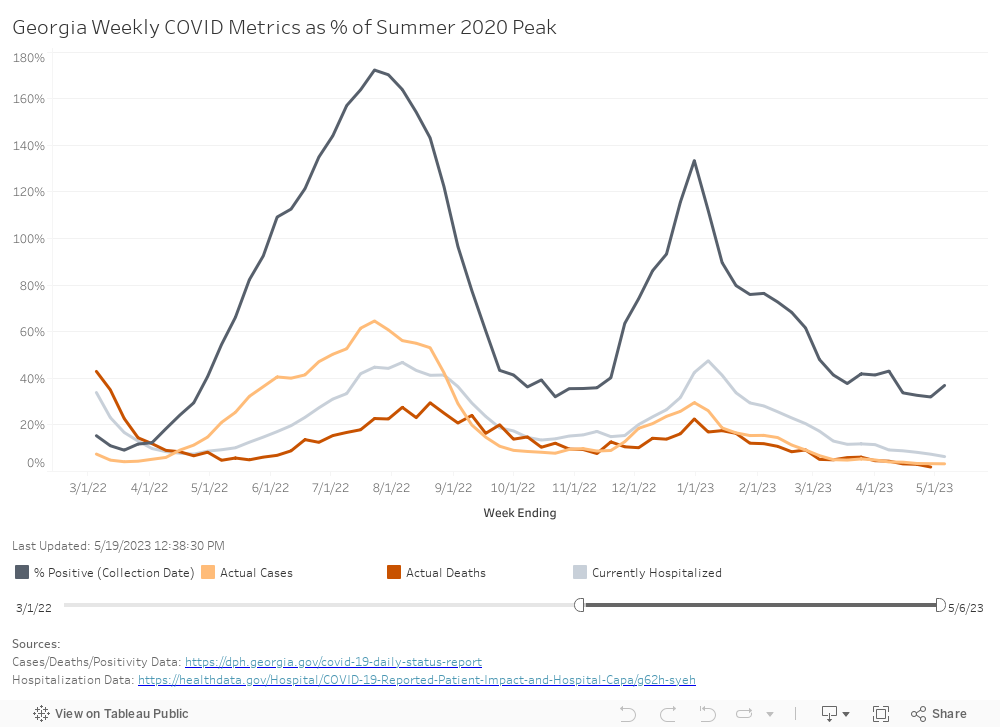 Georgia Weekly COVID Metrics as % of Summer 2020 Peak 