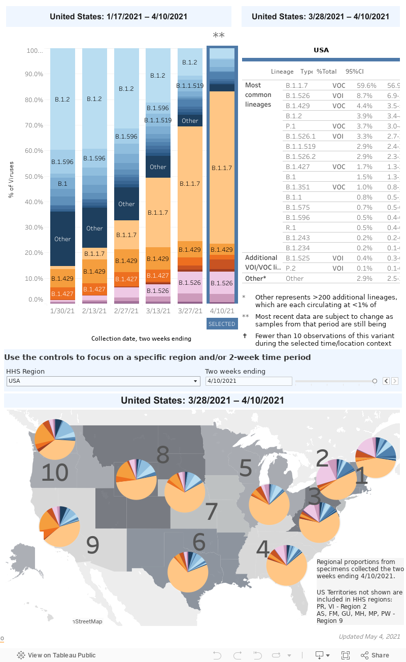 Regions Dashboard 