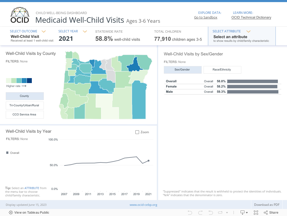 OCID Child Well-being Dashboard _ Well-Child Visits 