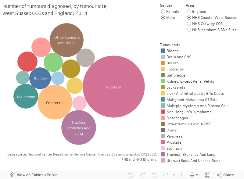 Number of tumours diagnosed, by tumour site;West Sussex CCGs and England; 2014 