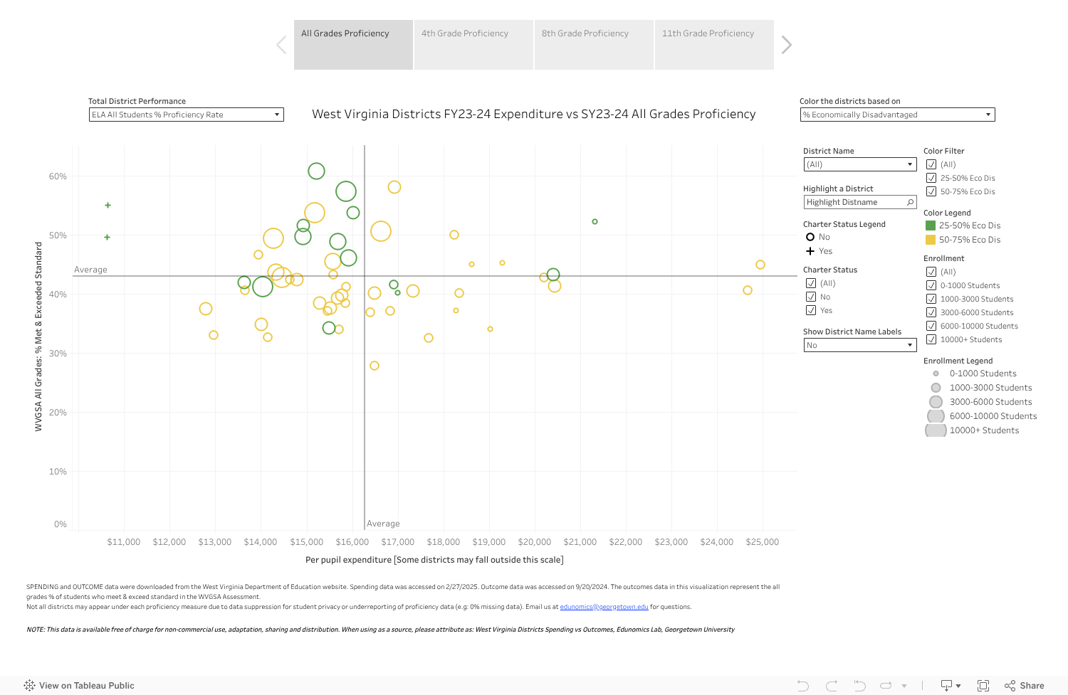 WV Districts FY24 Spending vs SY24 Outcomes 