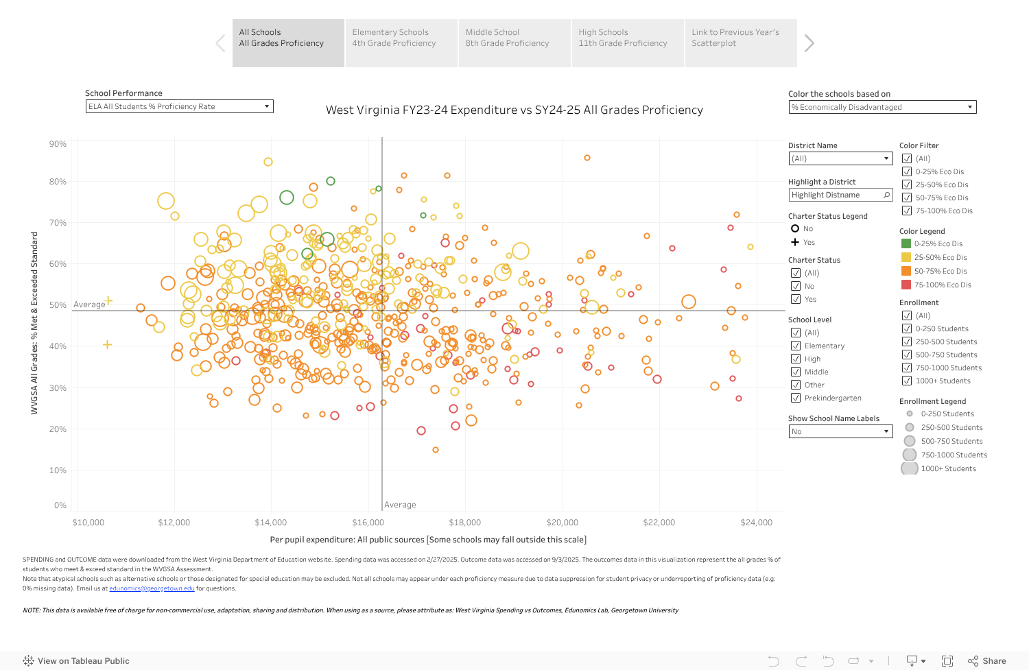 WV FY24 Spending vs SY25 Outcomes 