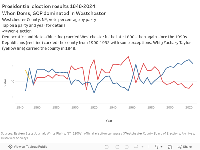 Presidential election results 1848-2020: When Dems, GOP dominated in Westchester Westchester County, NY, vote percentage by partyTap on a party and year for details✔=won electionDemocratic candidates (blue line) carried Westchester in the late 1800s  