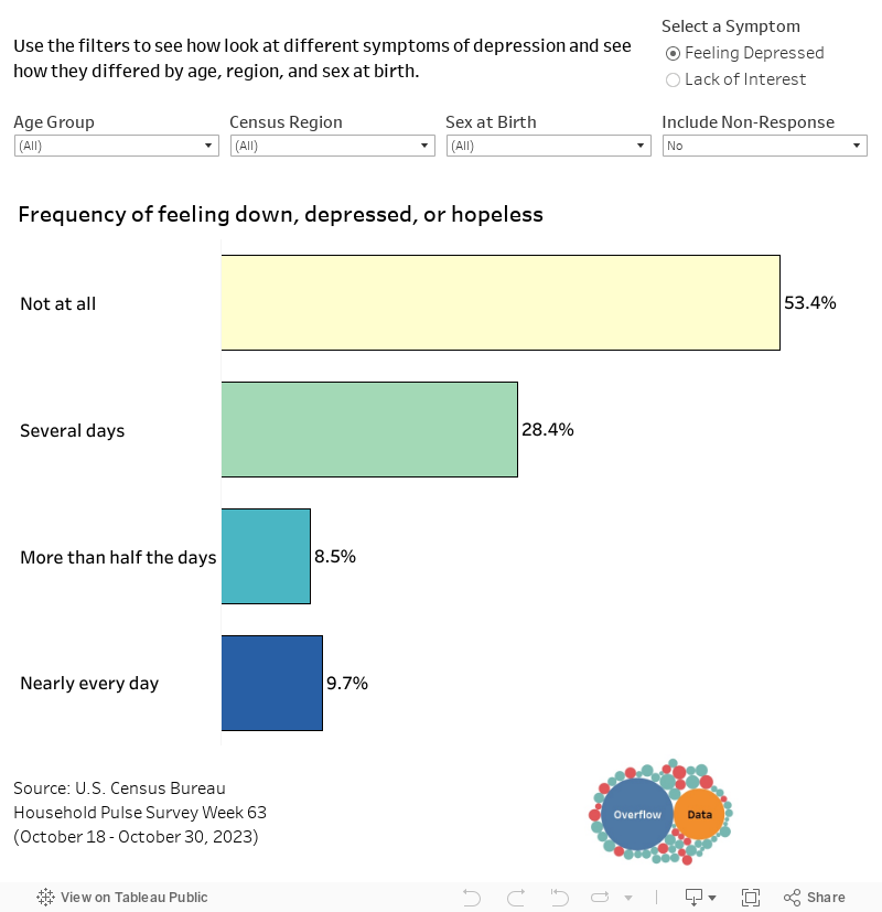 What Percentage of Americans Are Experiencing Symptoms of Depression?  