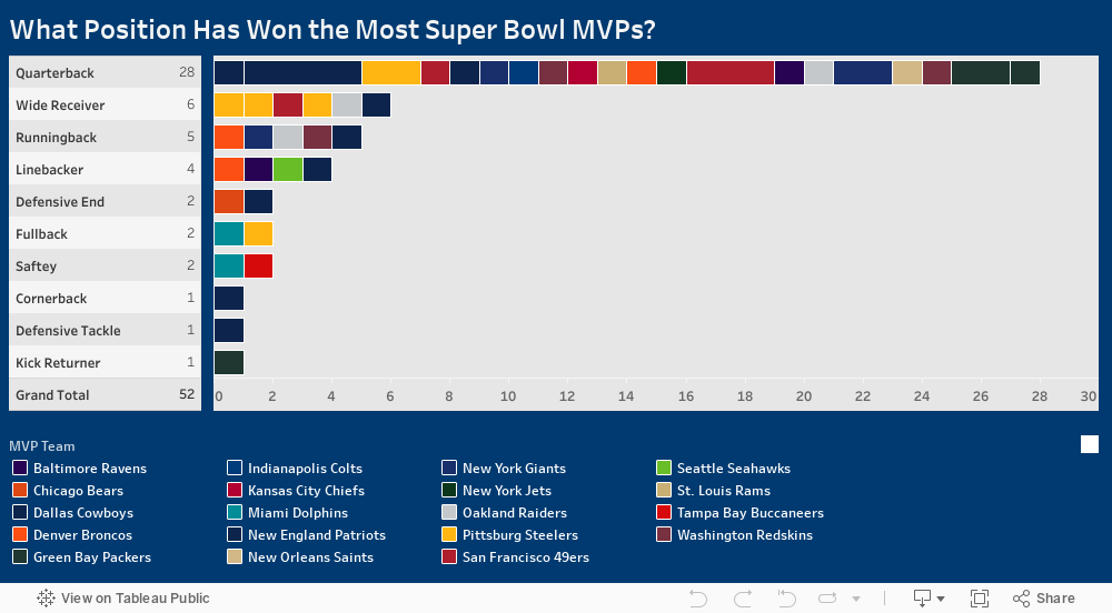 What Position Has Won the Most Super Bowl MVPs? 