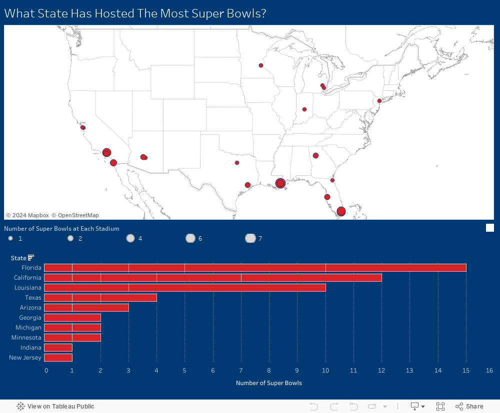 What State Has Hosted The Most Super Bowls? 