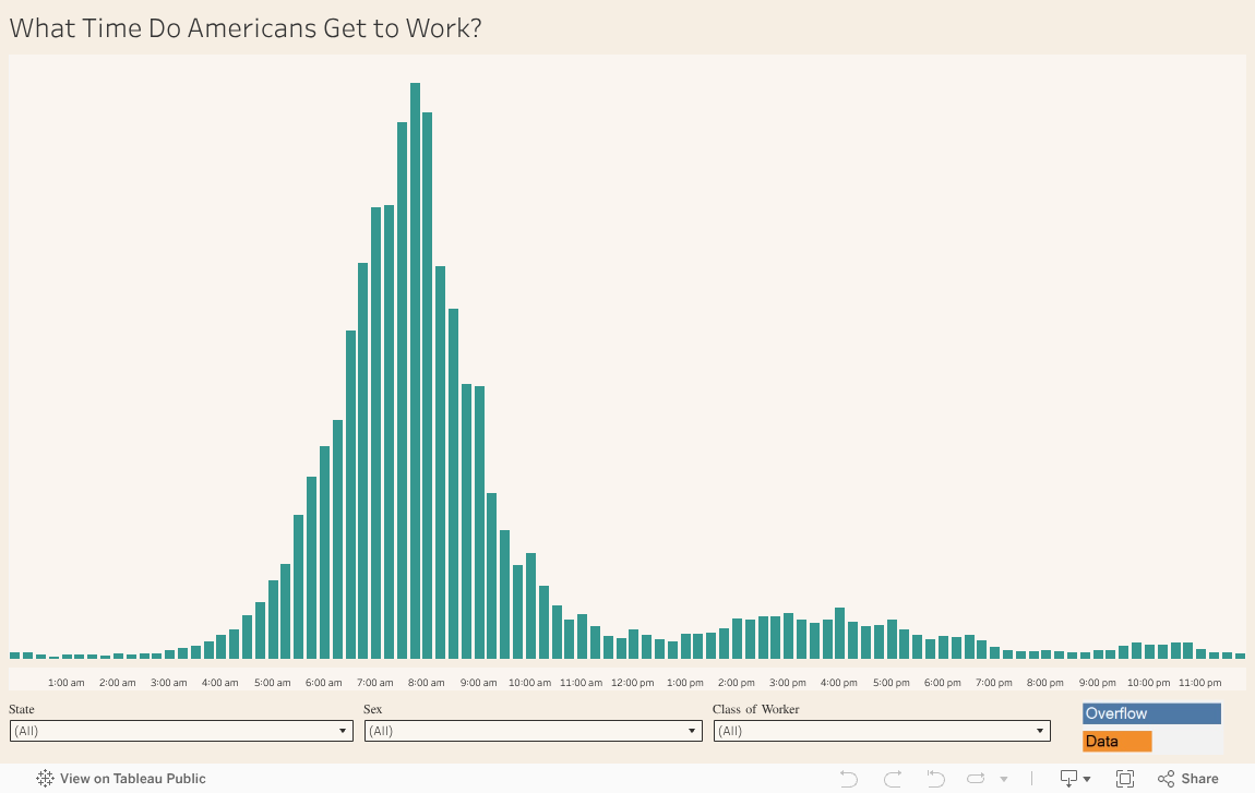 What Time Do Americans Get to Work? 