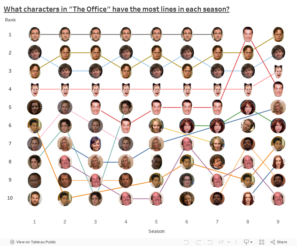 What characters in "The Office" have the most lines in each season? 