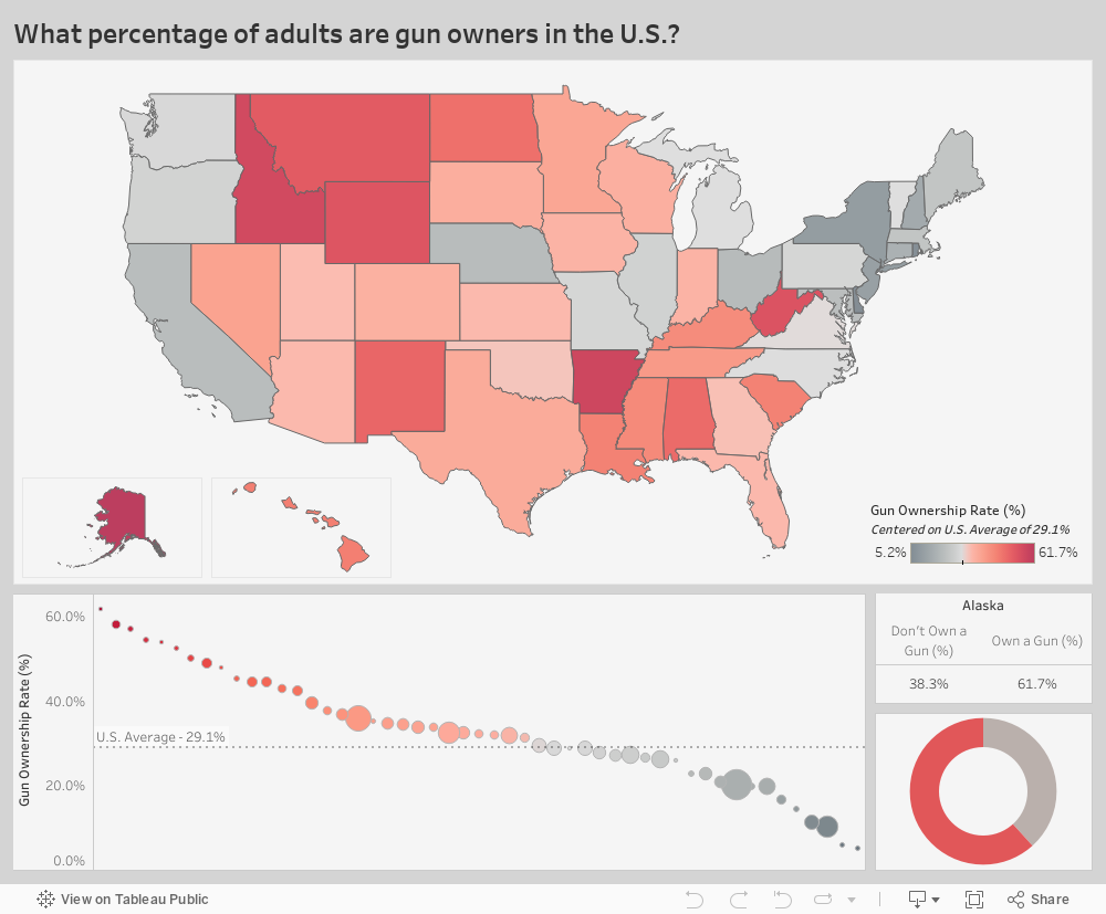 What percentage of adults are gun owners in the U.S.? 