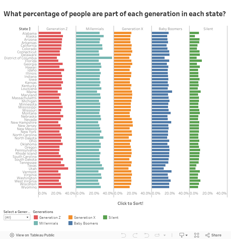 What percentage of people are part of each generation in each state? 
