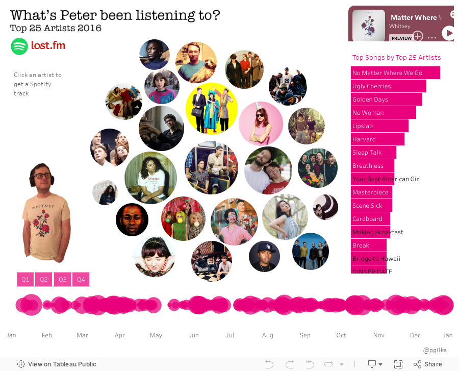 What's Peter Been Listening To? 2016 