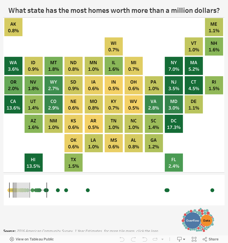 What States have the largest percentage of Million Dollar Homes 