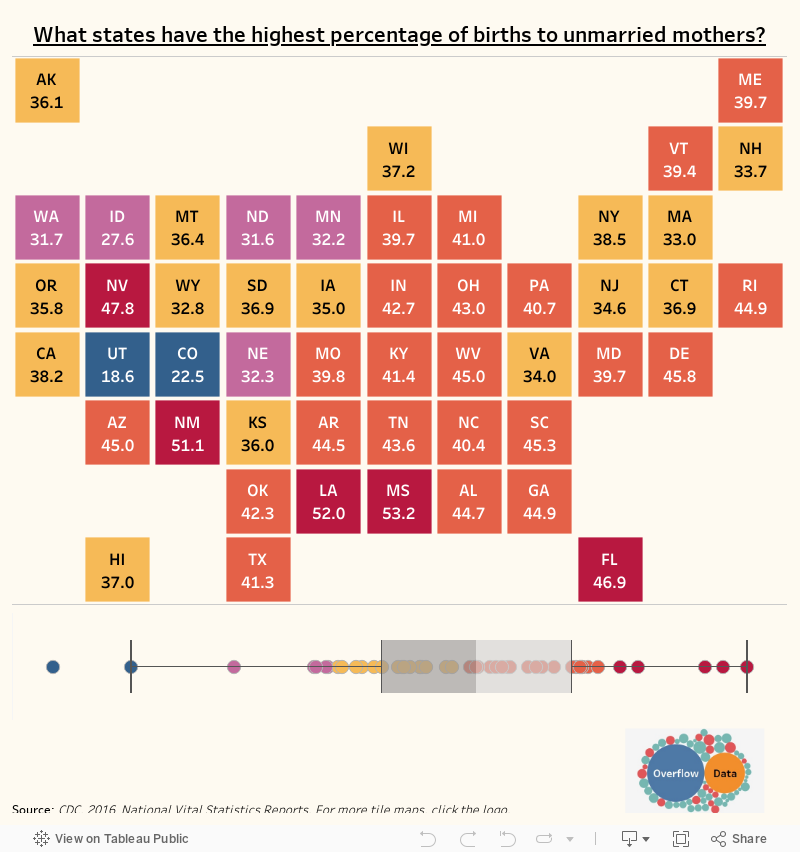 What states have the highest percentage of births to unmarried mothers? 