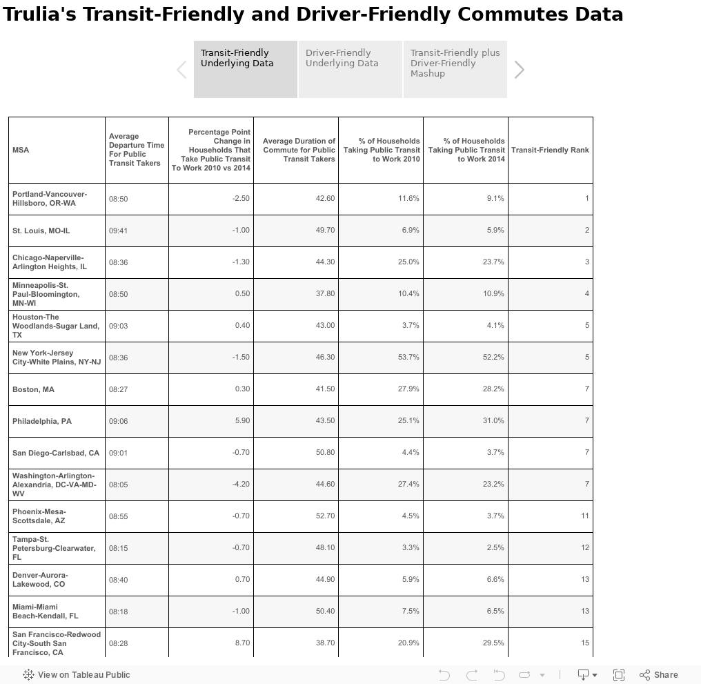 Hassle-free Public Transit and Hassle-free Driving Commutes 