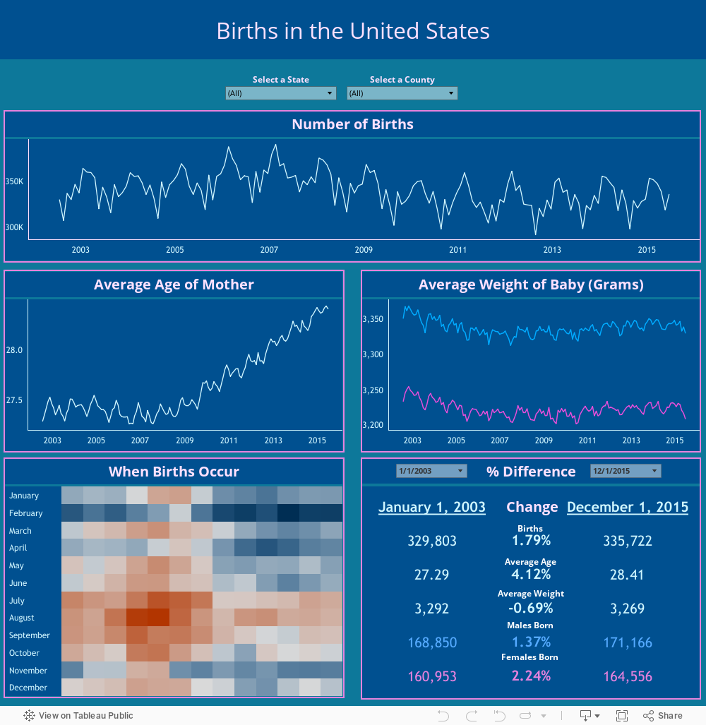 US Births 
