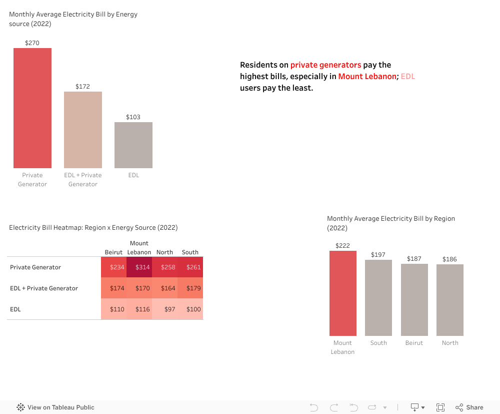 Where are Electricity Bills Highest (Dashboard 2) 