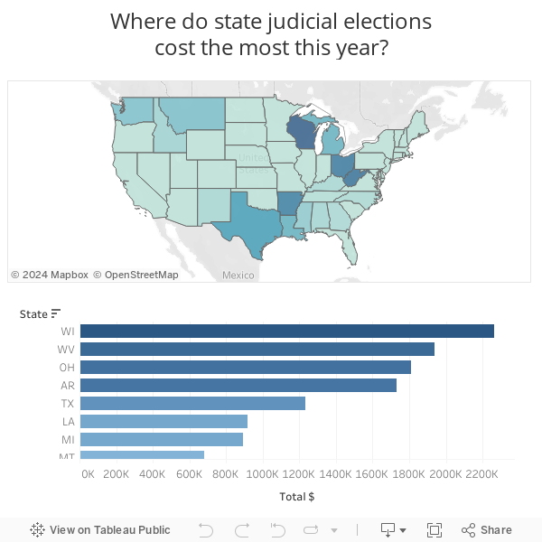 Where do state judicial electionscost the most this year? 