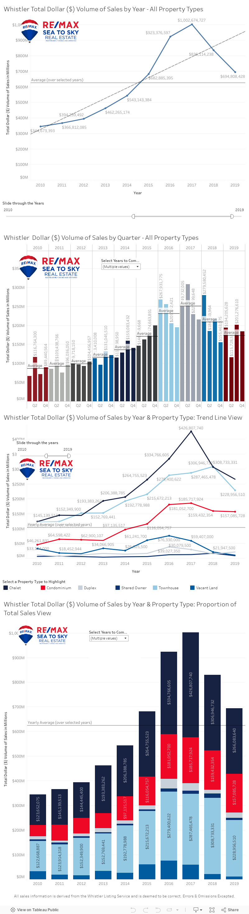 Whistler Total Dollar Volume of Sales Annual 