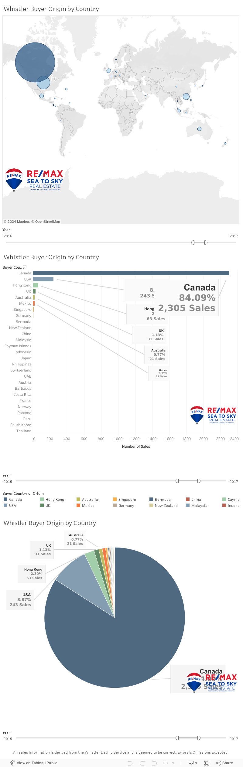 Whistler Buyer Origin by Country 