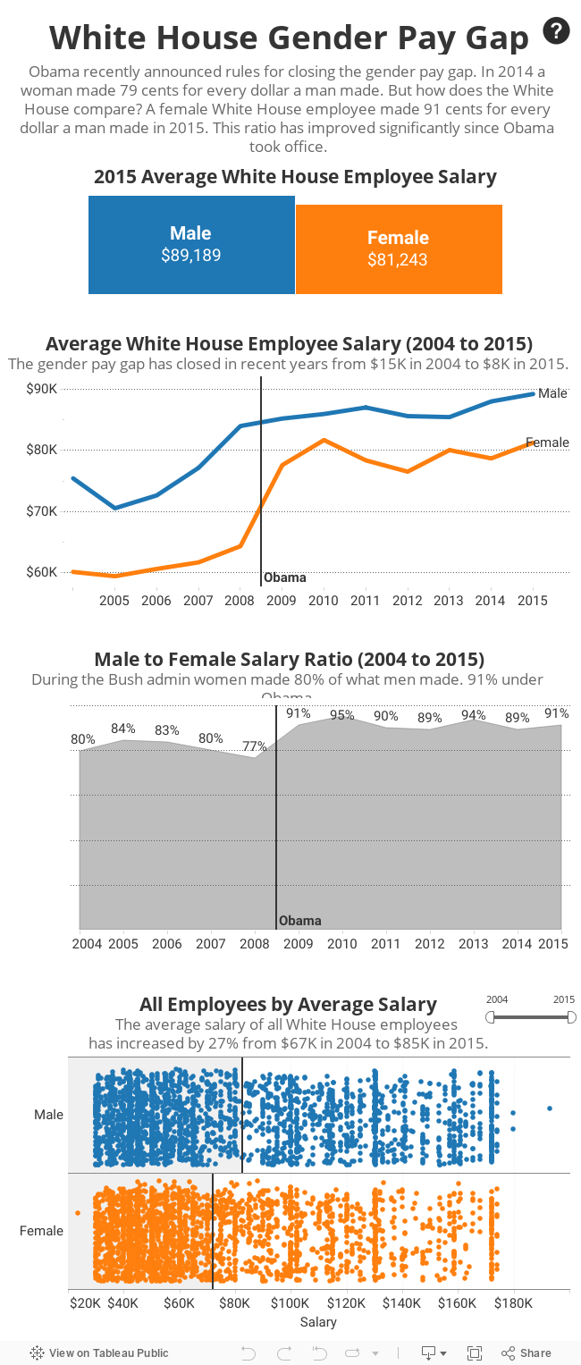 White House Gender Pay Gap 