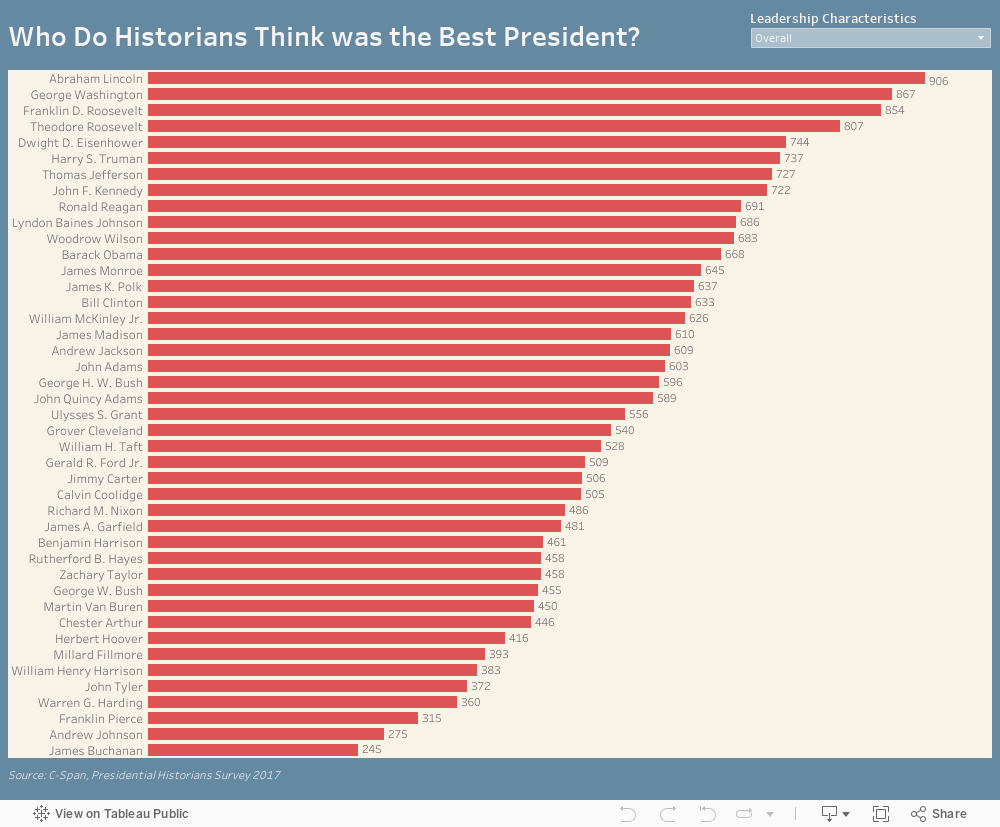 Who Do Historians Think was the Best President? 