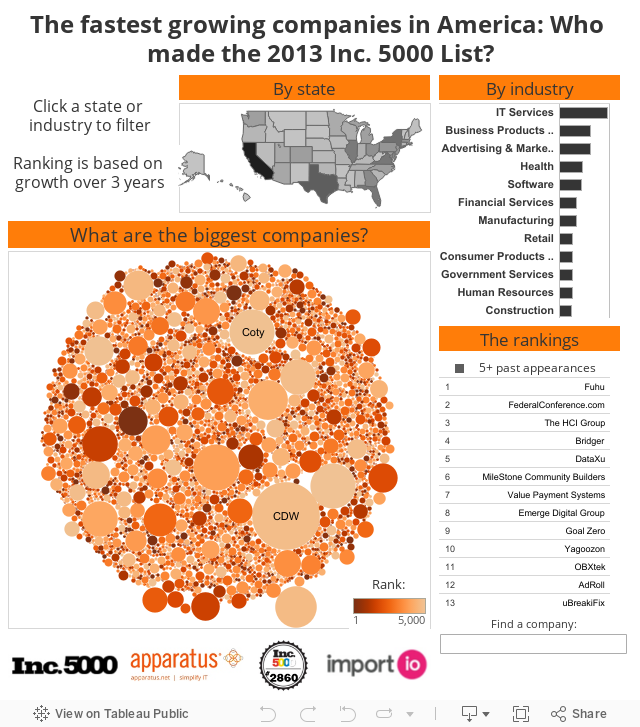 The fastest growing companies in America: Who made the 2013 Inc. 5000 List? 