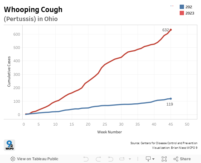 Whooping Cough(Pertussis) in Ohio 