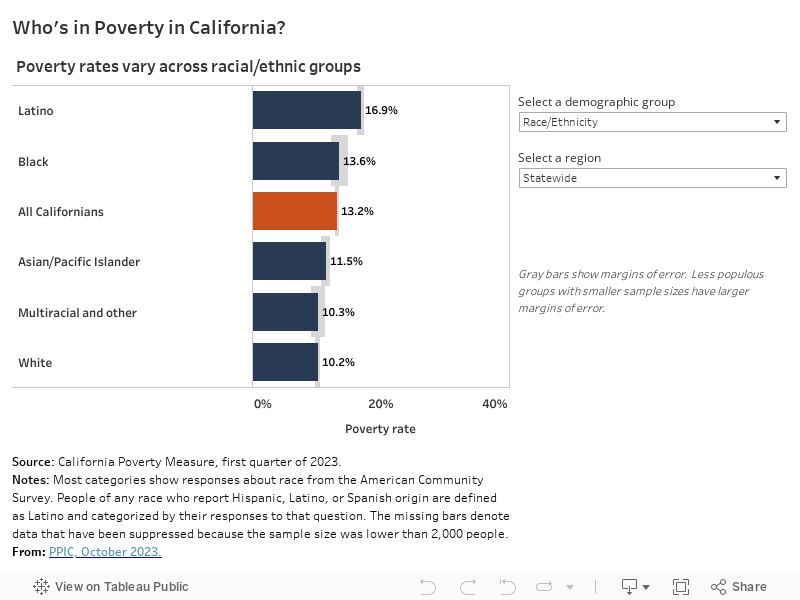 Who's in Poverty in California? 