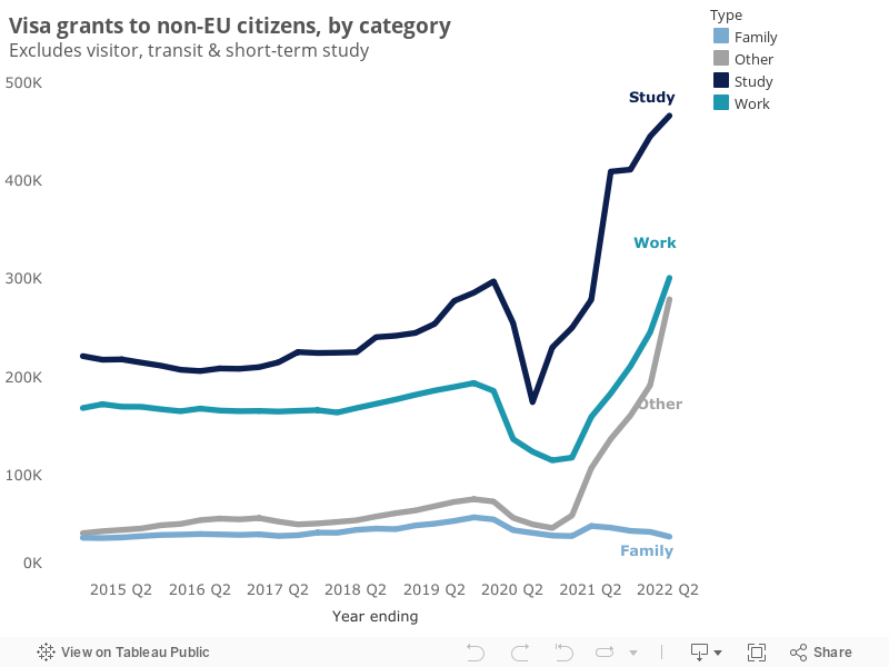 Visa grants to non-EU citizens, by categoryExcludes visitor, transit & short-term study 