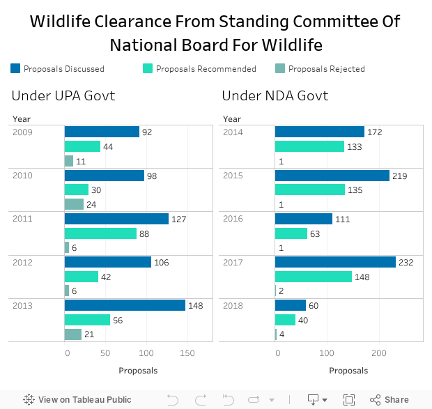 Wildlife Clearance From Standing Committee Of National Board For Wildlife 