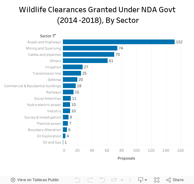 Wildlife Clearances Granted Under NDA Govt (2014 -2018), By Sector 
