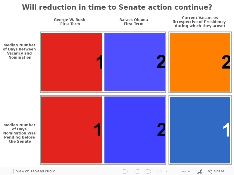 Will reduction in time to Senate action continue? 