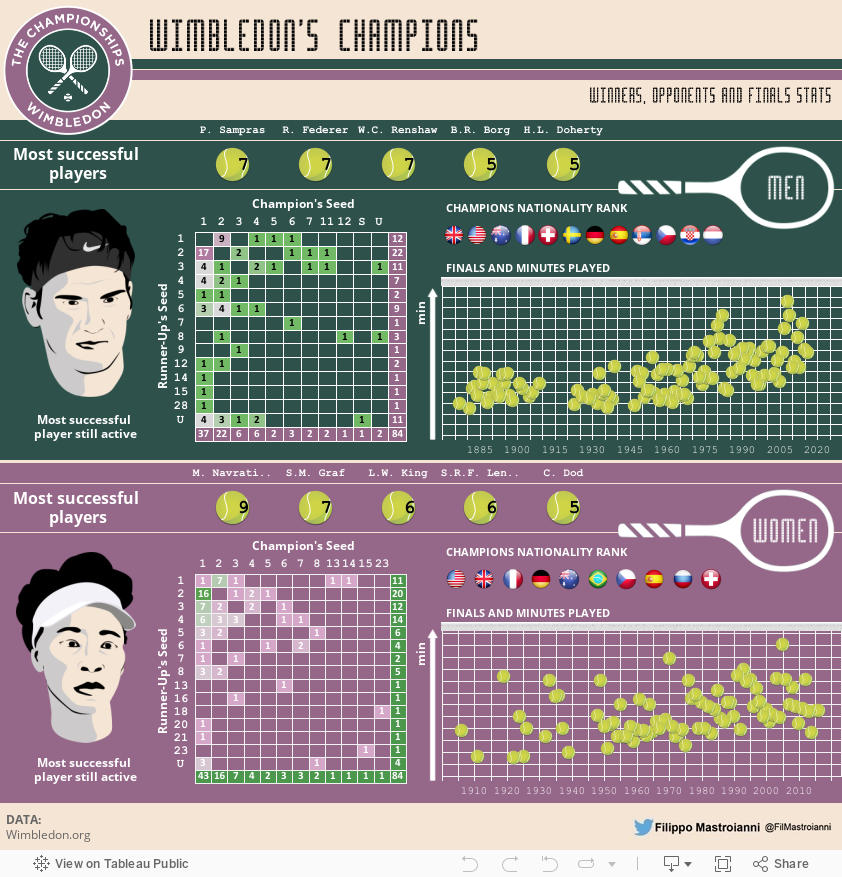 Wimbledon's Champions 