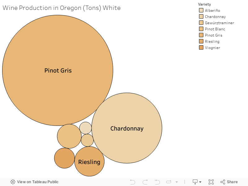 Wine Production in Oregon (Tons) White 