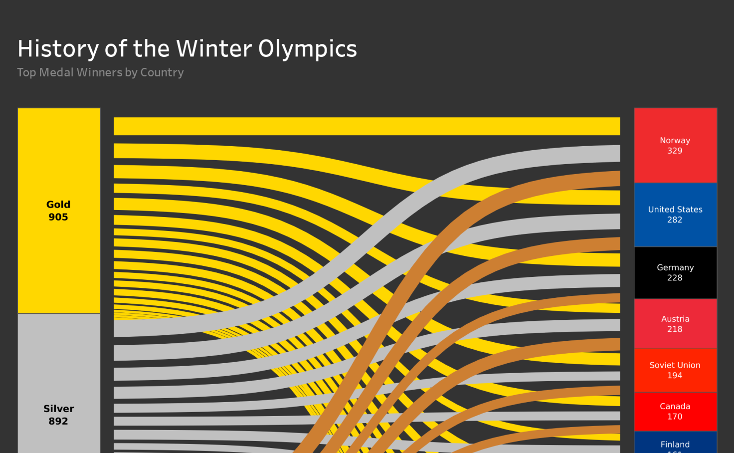 Winter Olympics Medal Count Jeff Plattner Tableau Public