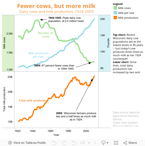Fewer cows, more milk 