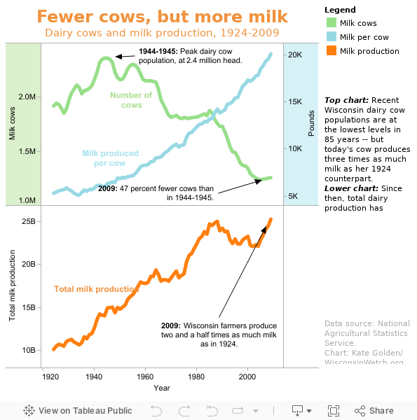 Fewer cows, more milk 