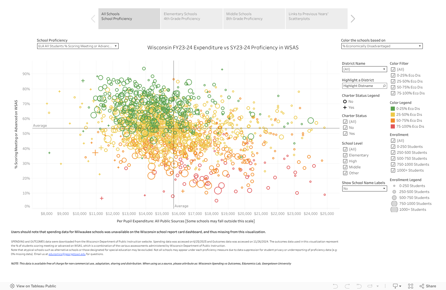 WI FY24 Spending vs SY24 Outcomes 
