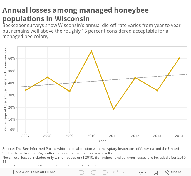 Honeybee loss 
